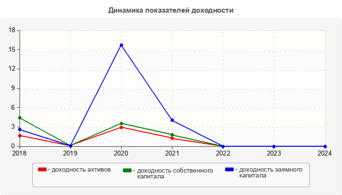 Динамика показателей доходности