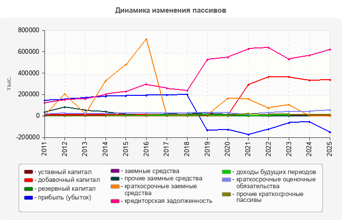 Динамика изменения пассивов