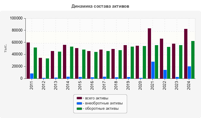 Динамика состава активов