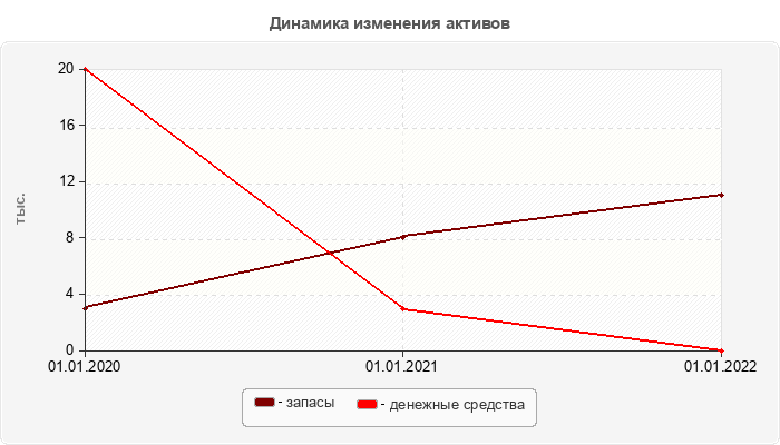 Динамика изменения активов