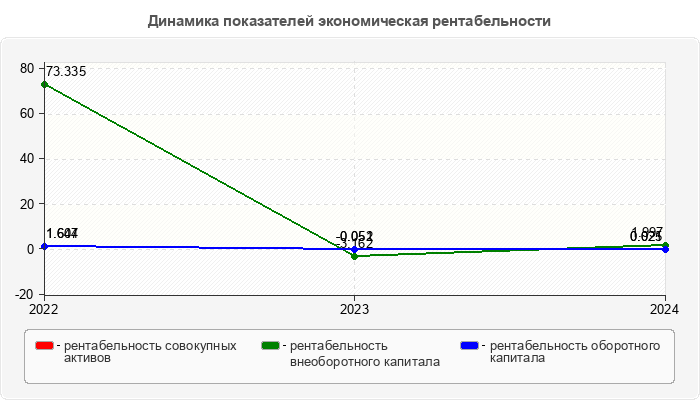 Динамика показателей экономическая рентабельности