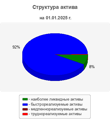 Структура актива