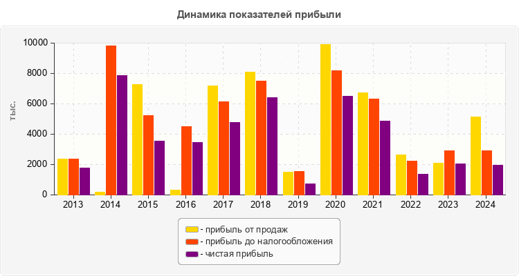 Динамика показателей прибыли