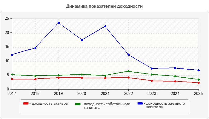 Динамика показателей доходности