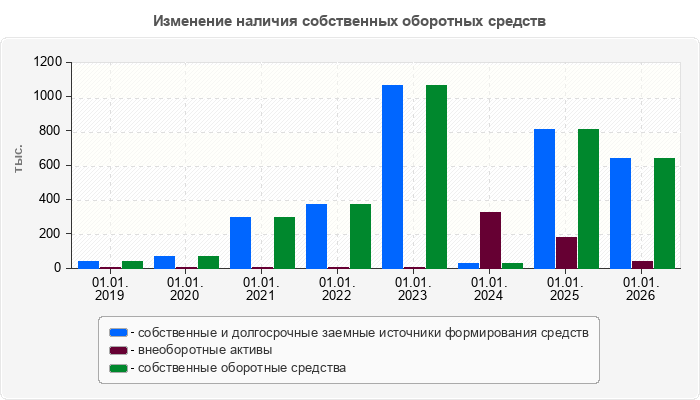 Изменение наличия собственных оборотных средств