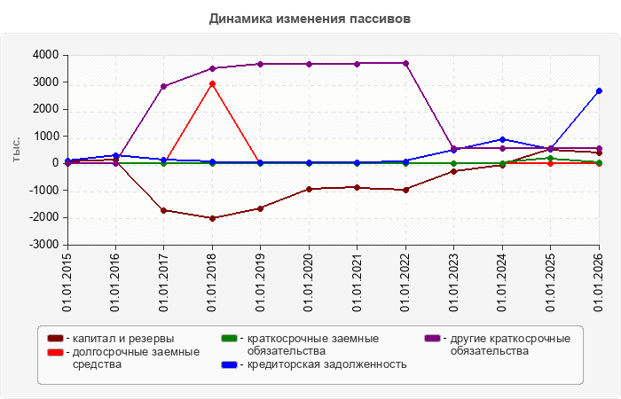 Динамика изменения пассивов