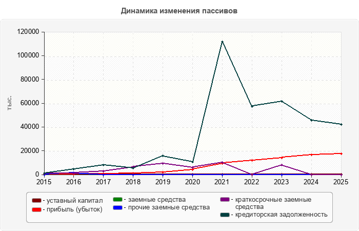 Динамика изменения пассивов