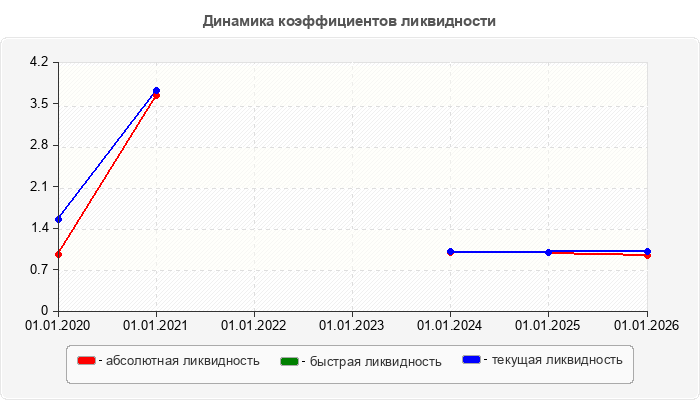 Динамика коэффициентов ликвидности