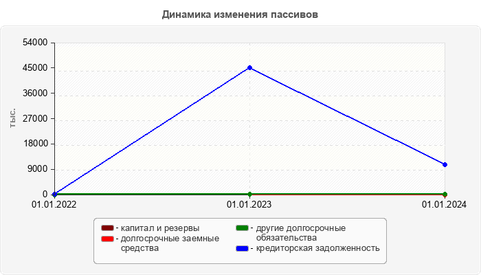Динамика изменения пассивов