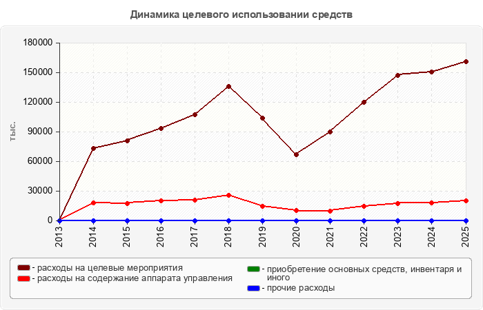 Динамика целевого использовании средств