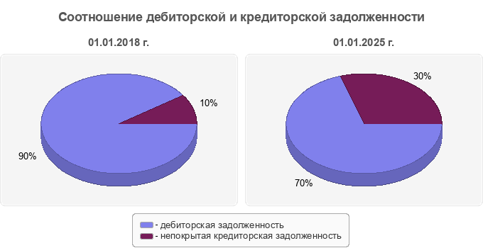Соотношение дебиторской и кредиторской задолженности
