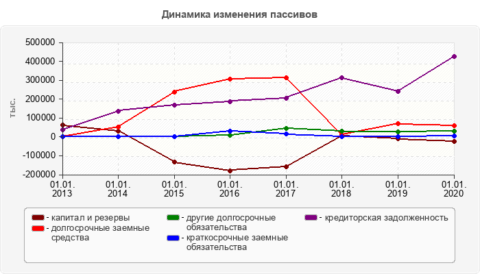 Динамика изменения пассивов