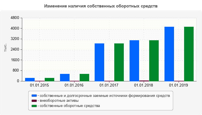 Изменение наличия собственных оборотных средств