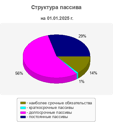 Структура пассива