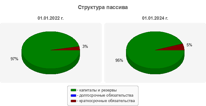 Структура пассива