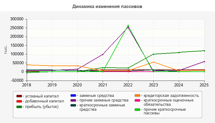 Динамика изменения пассивов