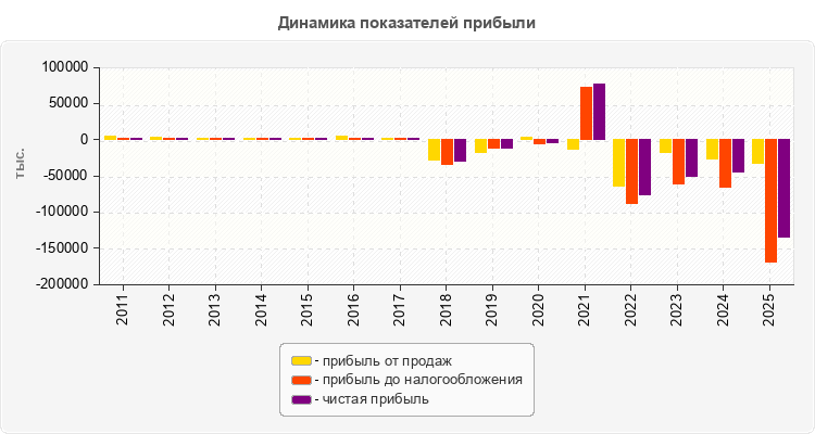 Динамика показателей прибыли