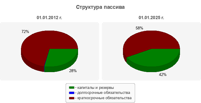 Структура пассива