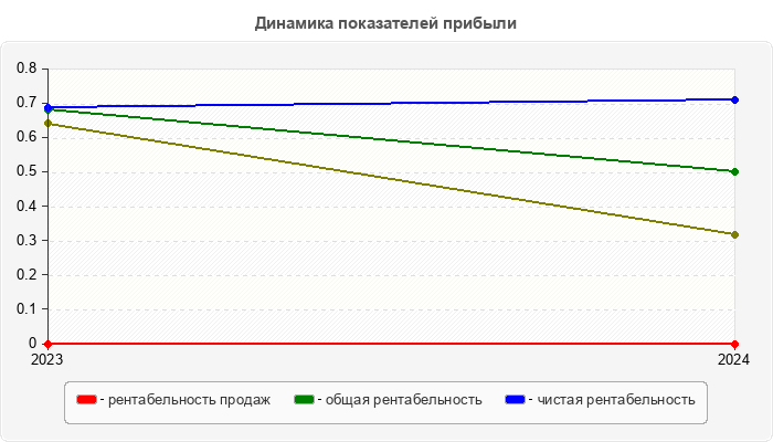 Динамика показателей прибыли