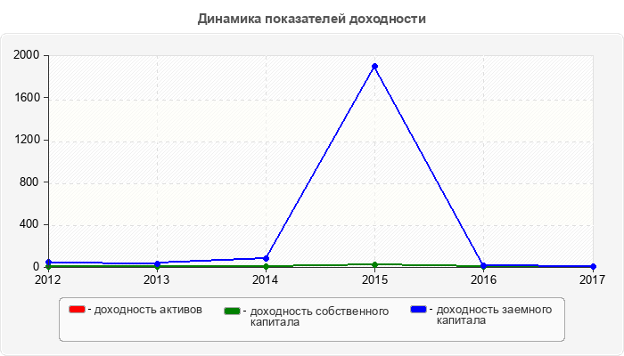 Динамика показателей доходности