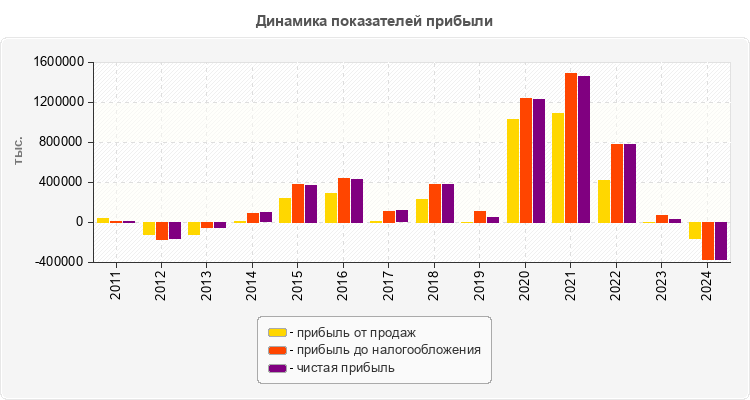 Динамика показателей прибыли