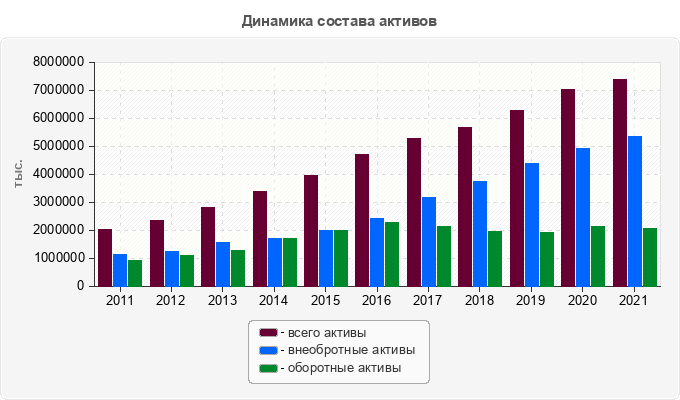 Динамика состава активов