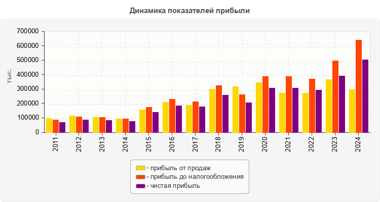 Динамика показателей прибыли