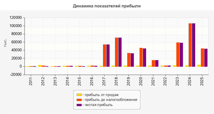 Динамика показателей прибыли