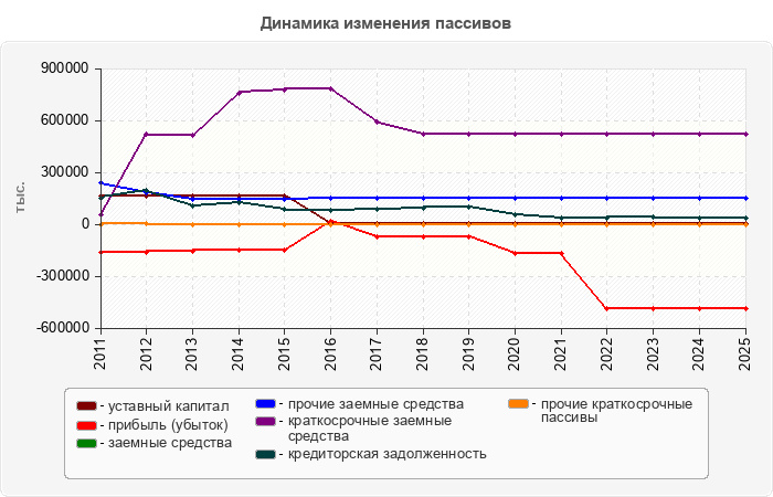 Динамика изменения пассивов
