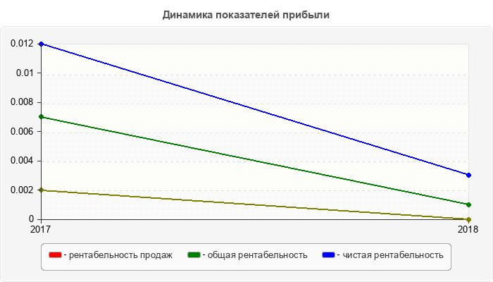 Динамика показателей прибыли