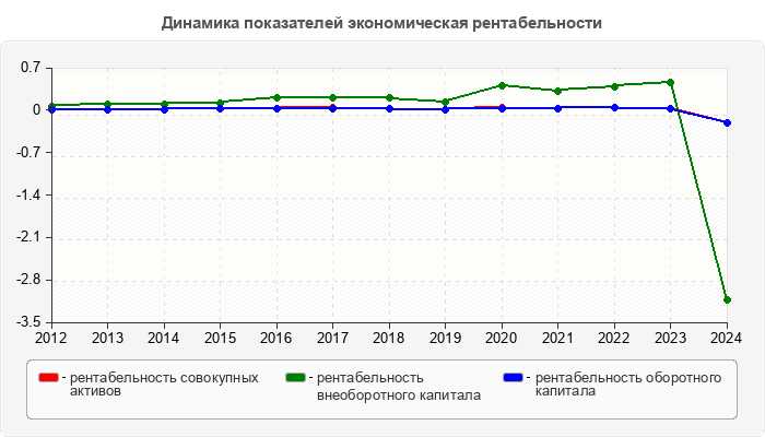 Динамика показателей экономическая рентабельности