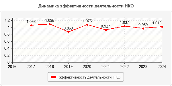 Динамика эффективности деятельности НКО