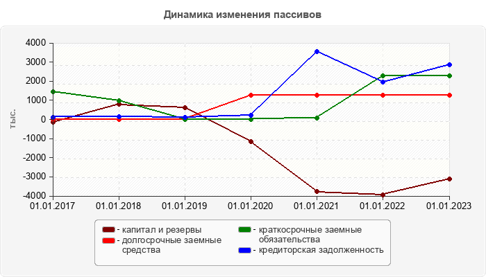 Динамика изменения пассивов