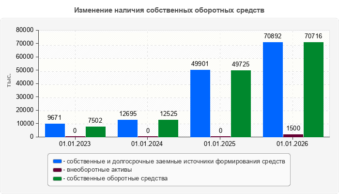 Изменение наличия собственных оборотных средств