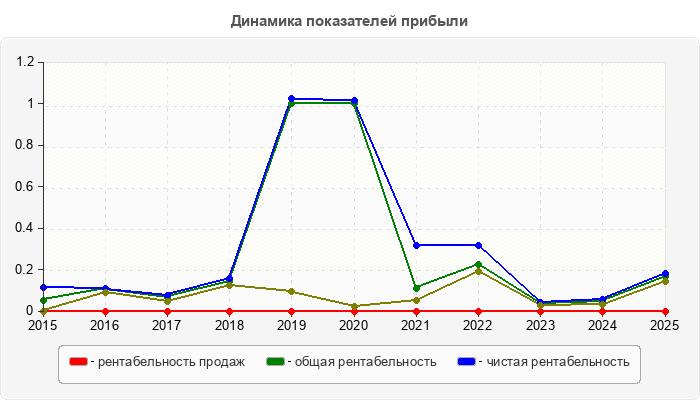 Динамика показателей прибыли