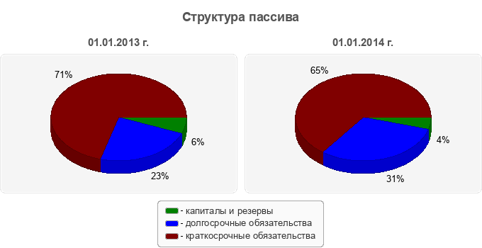 Структура пассива