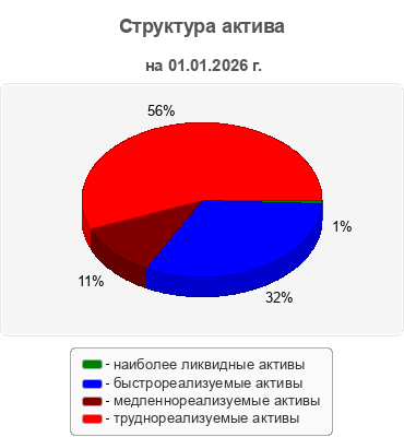 Структура актива