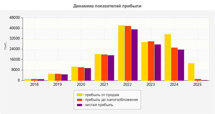 Динамика показателей прибыли