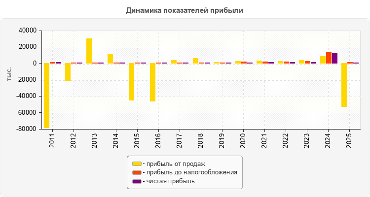 Динамика показателей прибыли