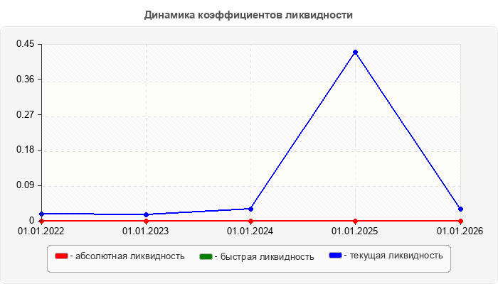 Динамика коэффициентов ликвидности