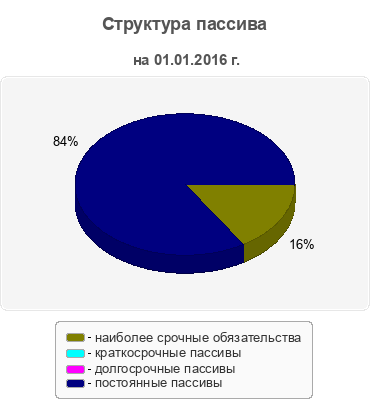 Структура пассива