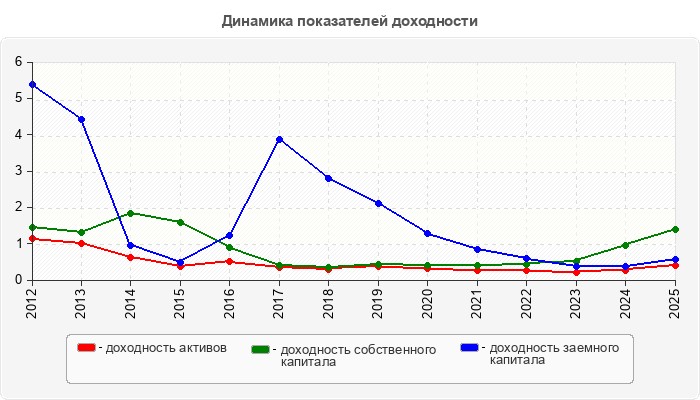 Динамика показателей доходности