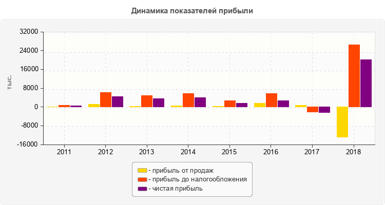 Динамика показателей прибыли