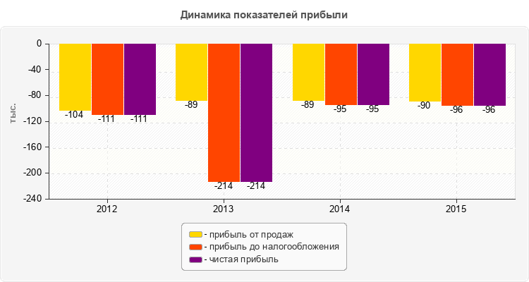Динамика показателей прибыли