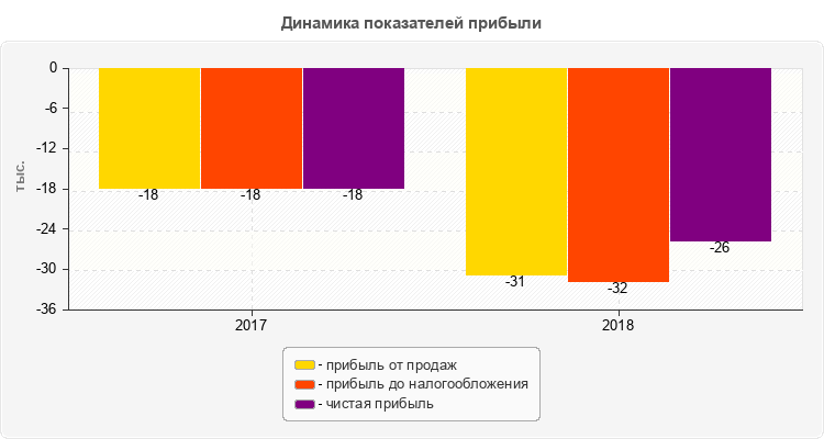 Динамика показателей прибыли