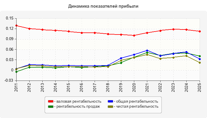 Динамика показателей прибыли