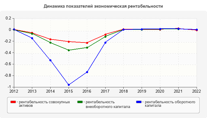 Динамика показателей экономическая рентабельности