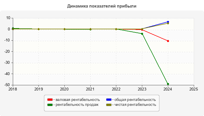 Динамика показателей прибыли