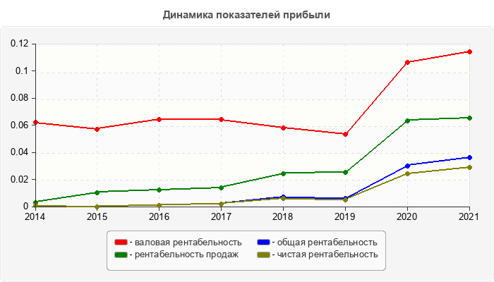 Динамика показателей прибыли