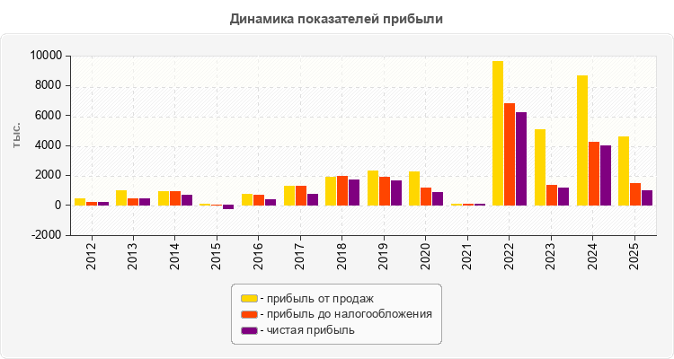 Динамика показателей прибыли